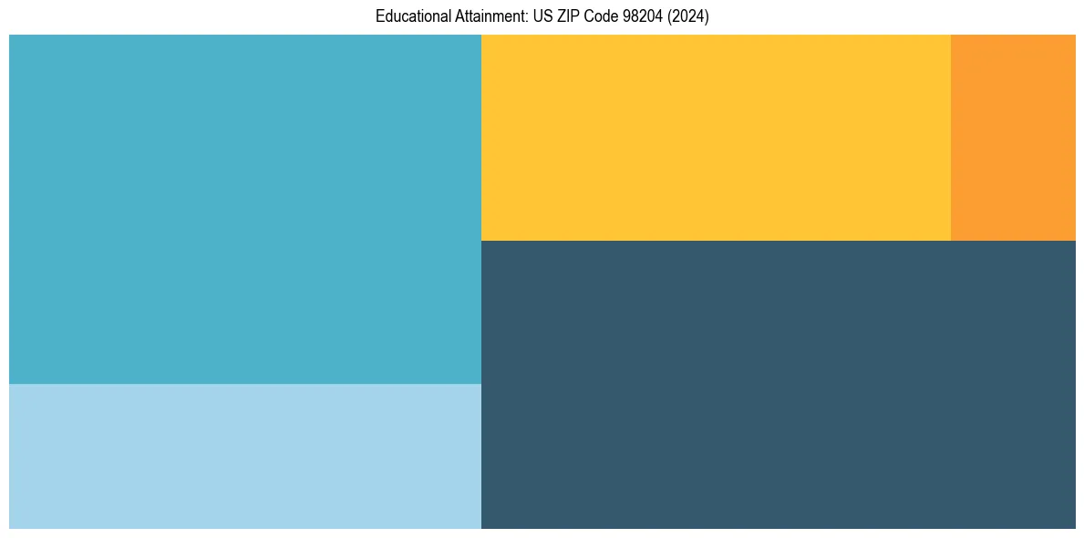Education Treemap for  in 2024