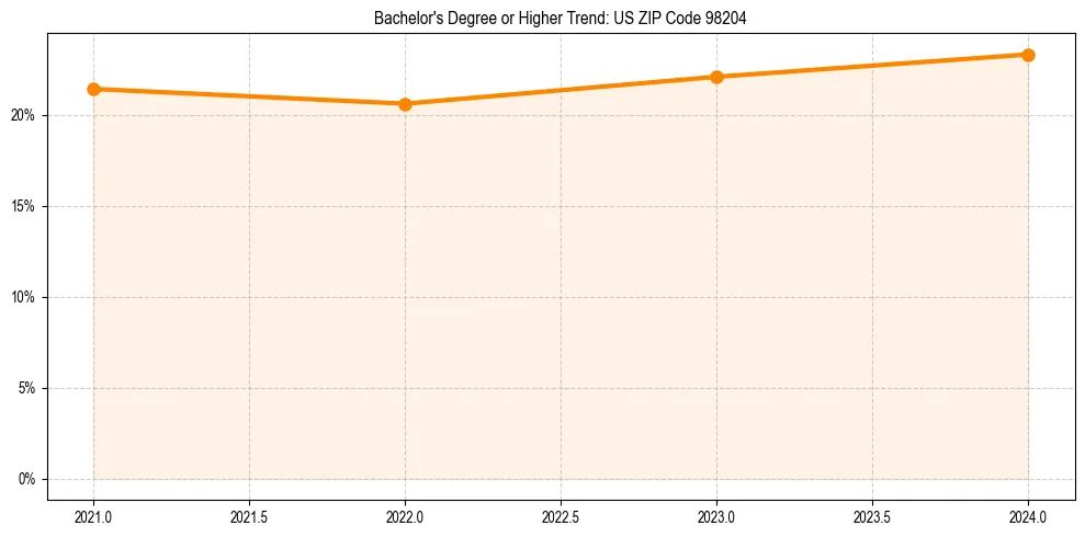 Trend chart showing bachelor degree growth in 