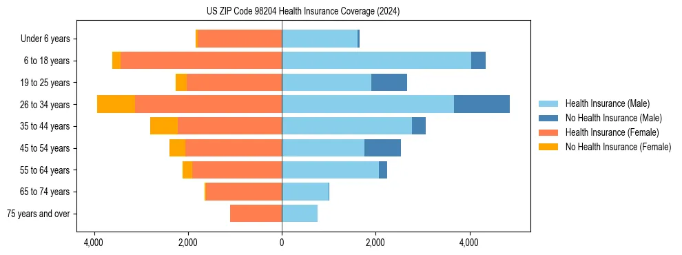 Health insurance pyramid for US ZIP Code 98204