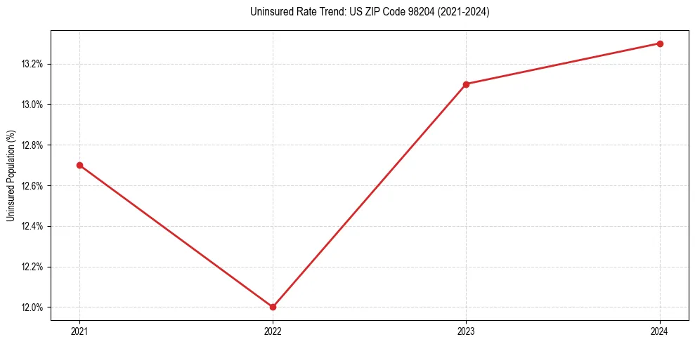 Uninsured trend chart for US ZIP Code 98204