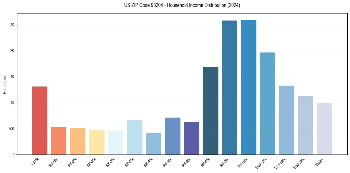 Income Distribution for 