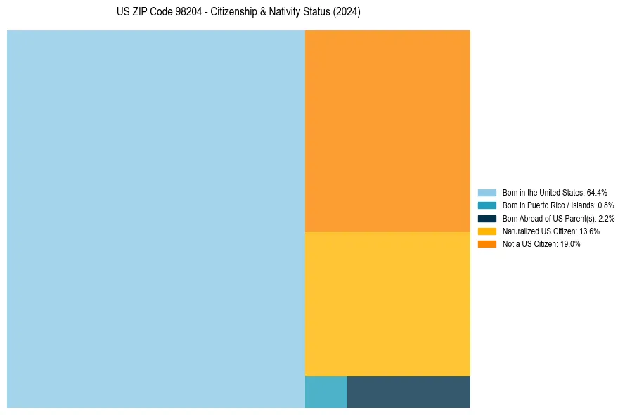 Nativity Treemap for 