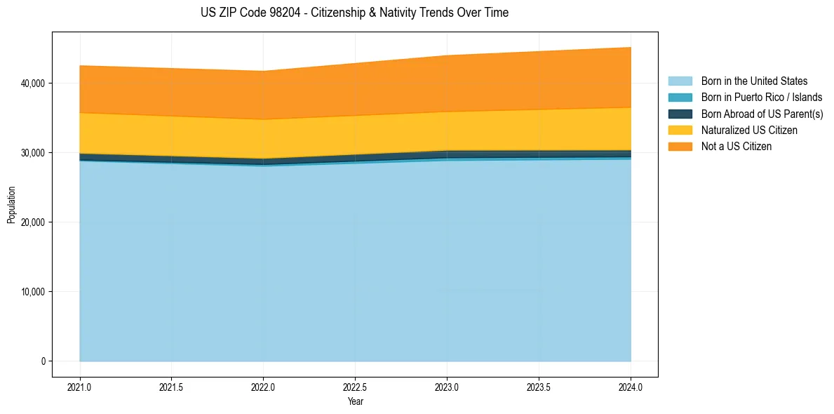 Historical nativity trends for 