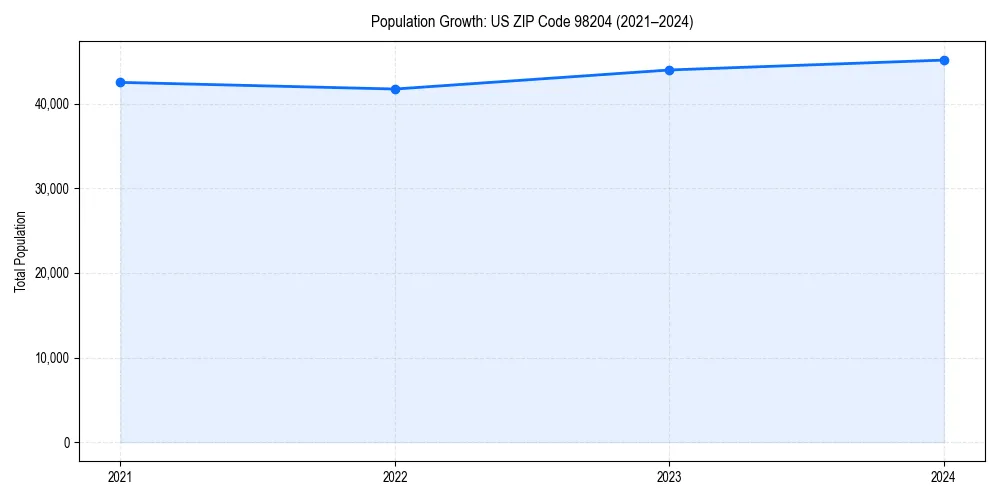 Population trends in 