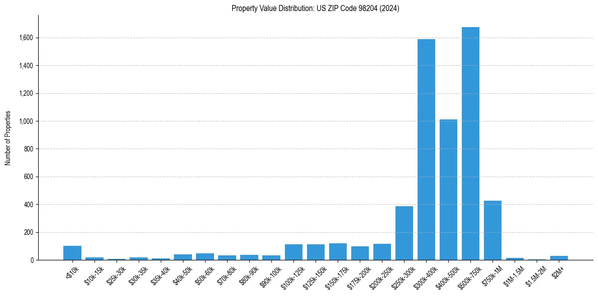 Value Distribution for 