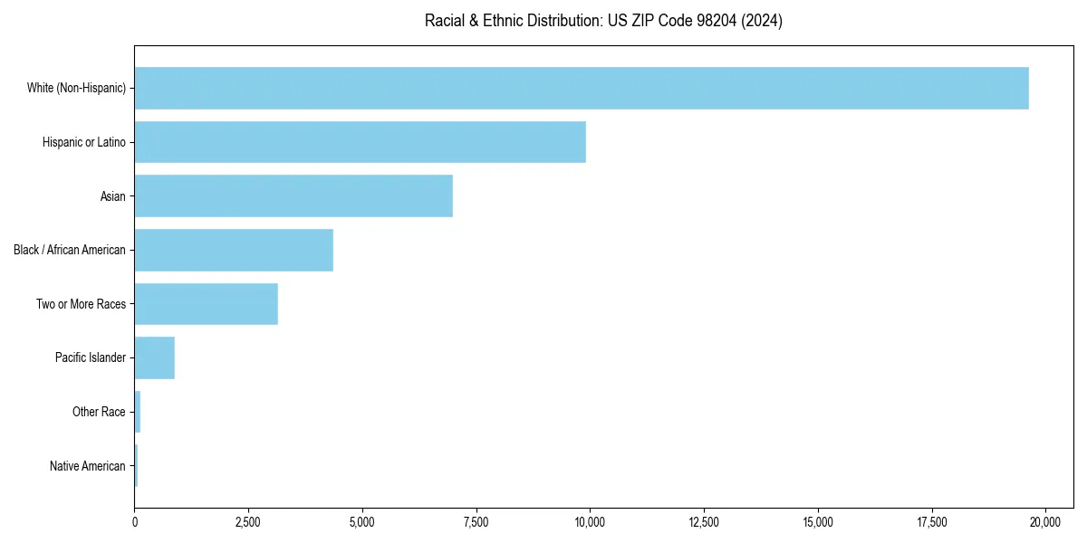 Bar chart showing racial distribution in  for 2024