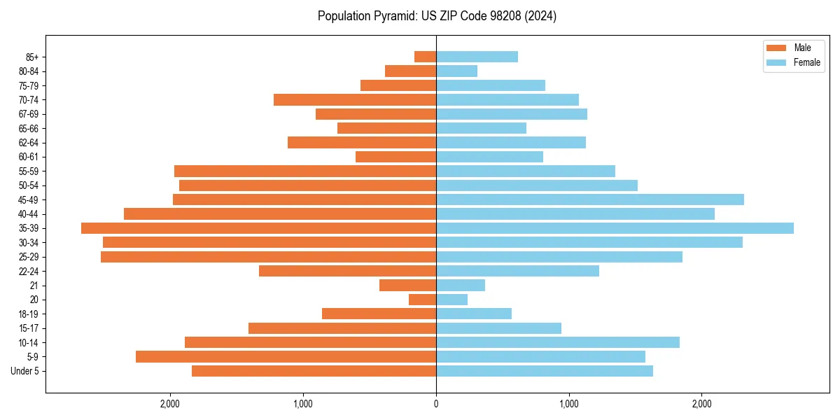 Population pyramid for 