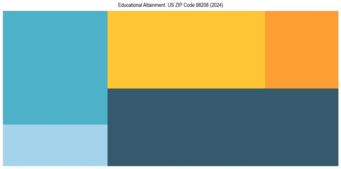 Education Treemap for  in 2024