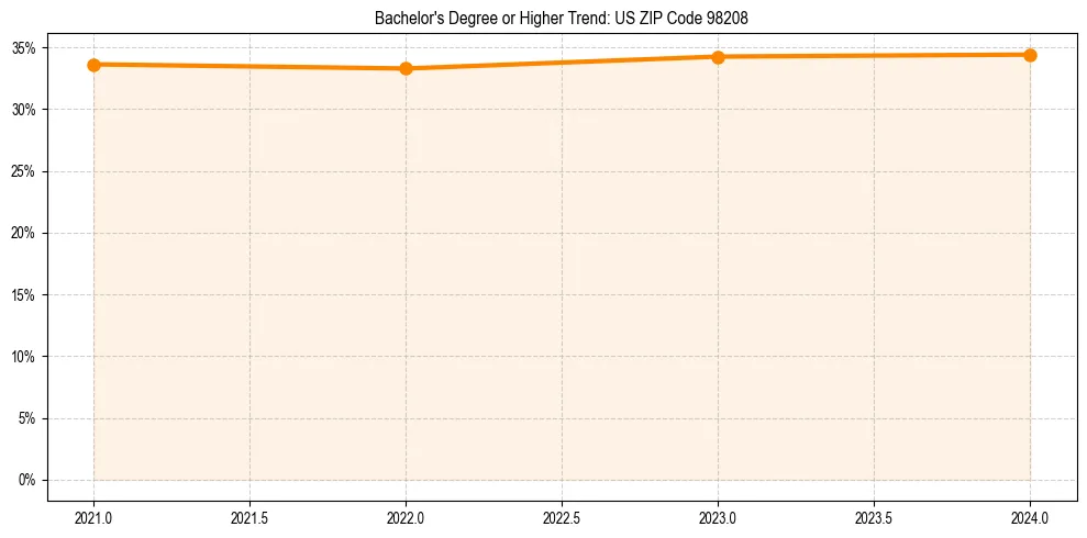 Trend chart showing bachelor degree growth in 
