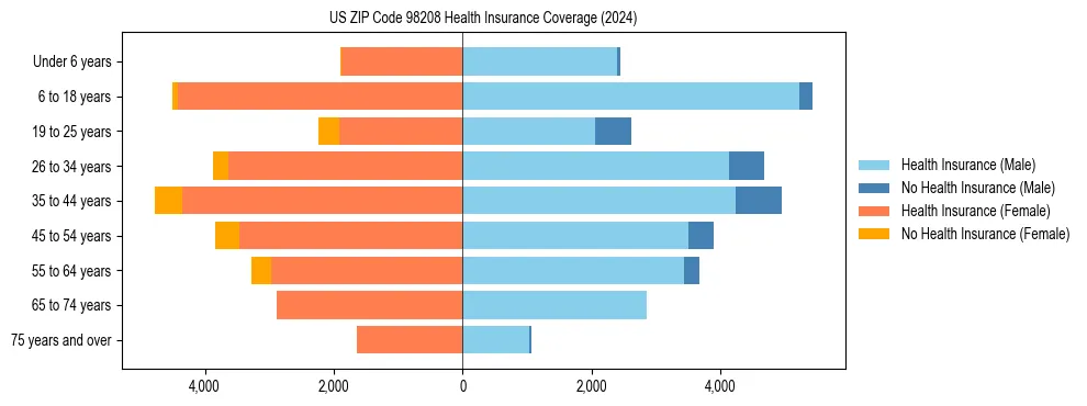 Health insurance pyramid for US ZIP Code 98208