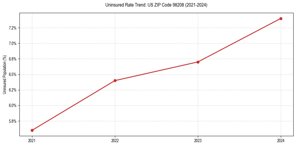 Uninsured trend chart for US ZIP Code 98208