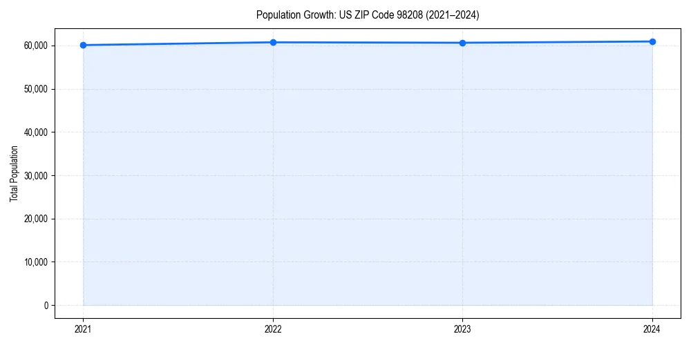 Population trends in 
