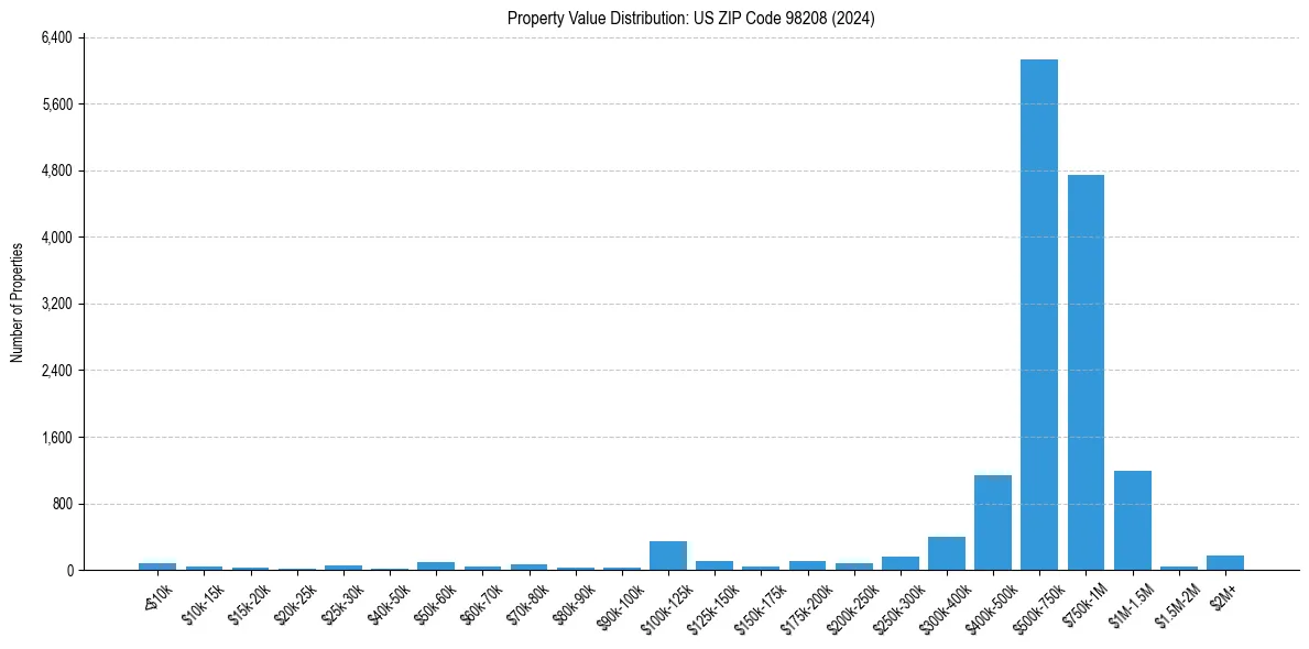 Value Distribution for 