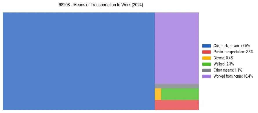Commute modes in US ZIP Code 98208