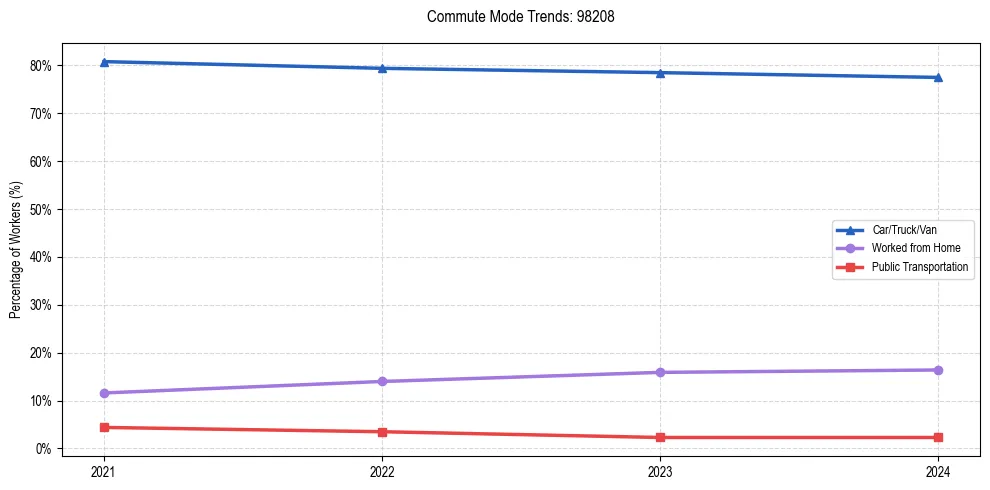 Transportation trends in US ZIP Code 98208