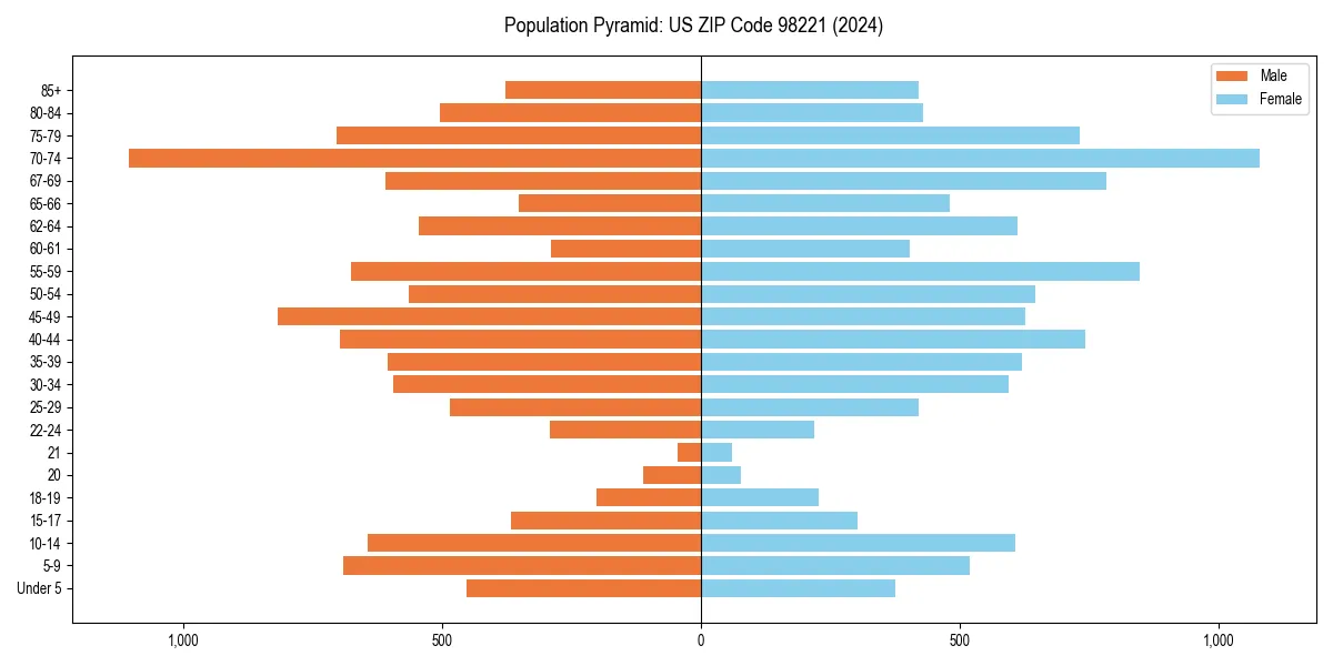 Population pyramid for 