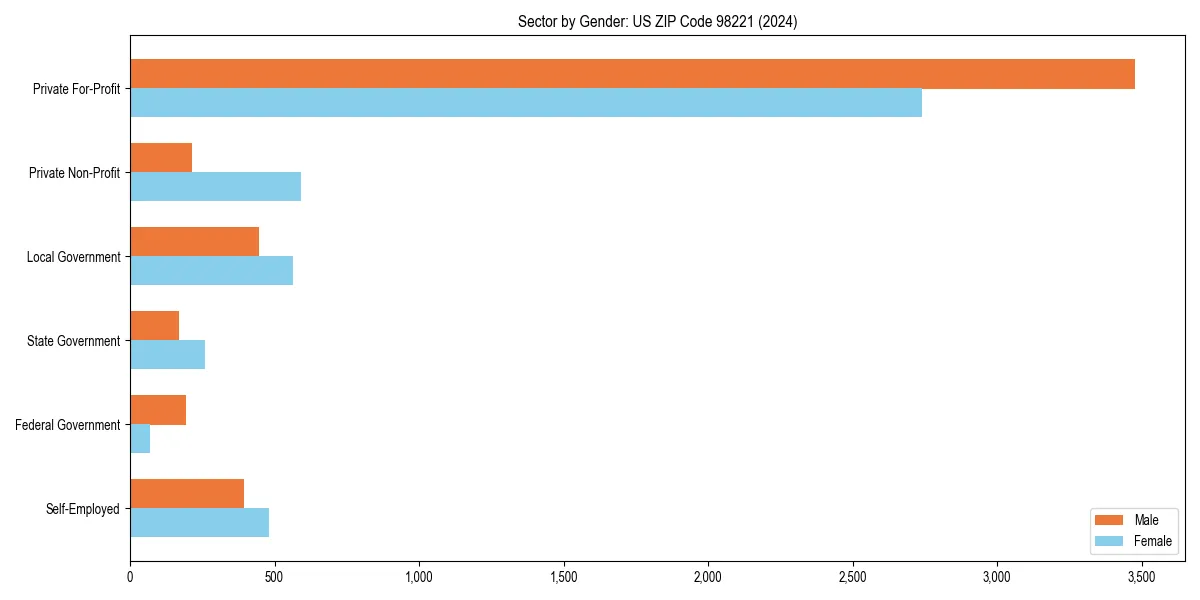 Employment sector breakdown by gender in 