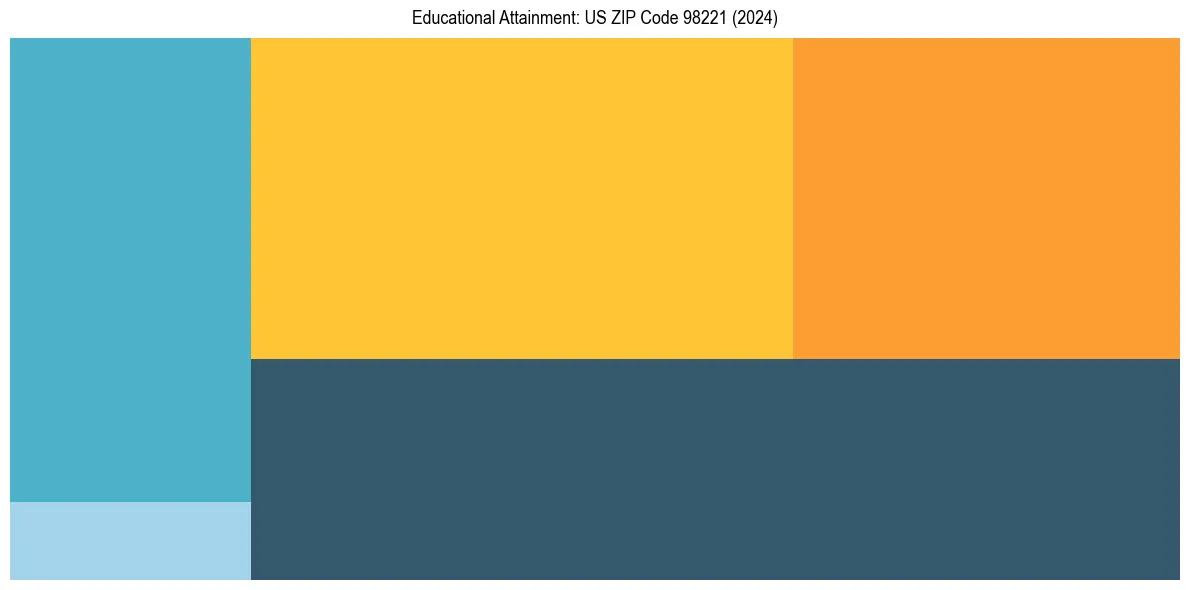 Education Treemap for  in 2024