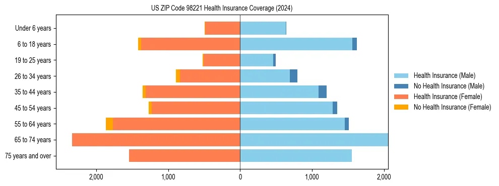 Health insurance pyramid for US ZIP Code 98221