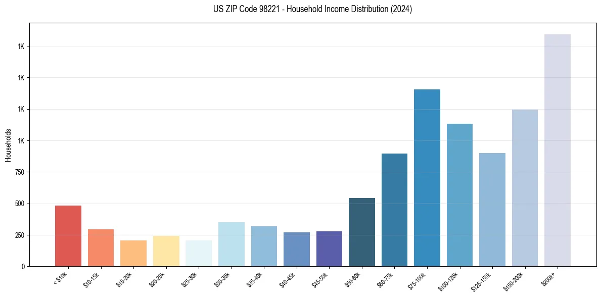 Income Distribution for 