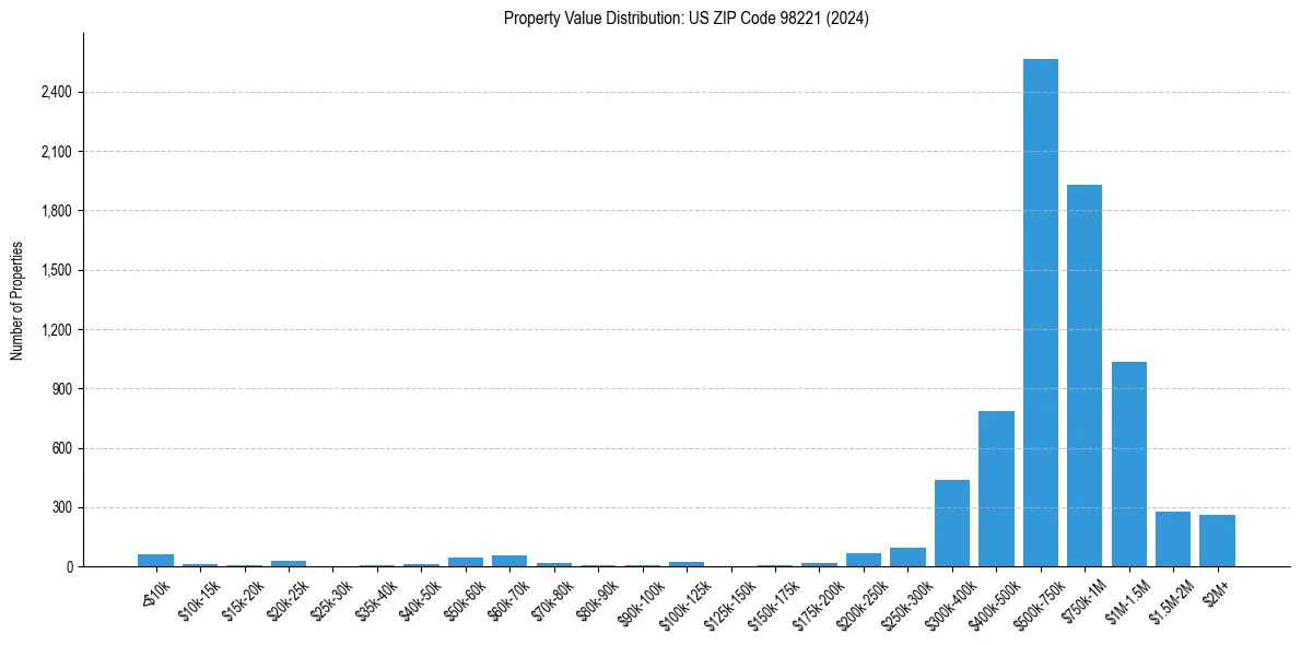 Value Distribution for 