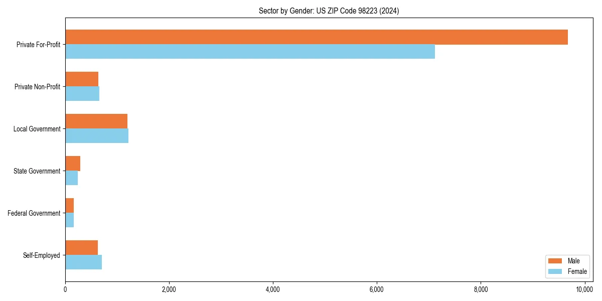 Employment sector breakdown by gender in 
