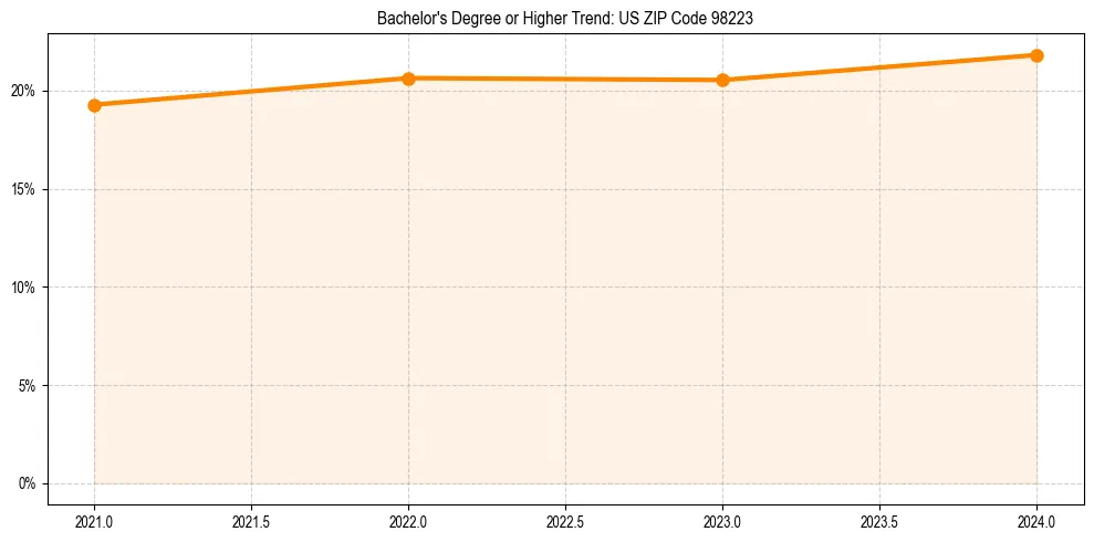 Trend chart showing bachelor degree growth in 