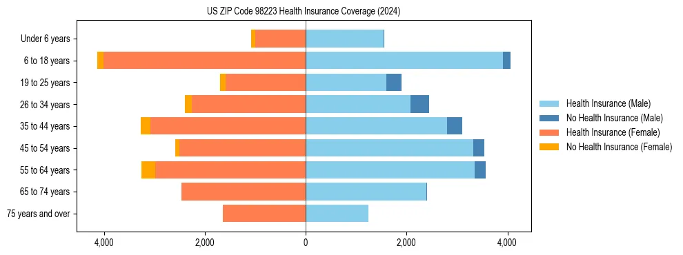 Health insurance pyramid for US ZIP Code 98223