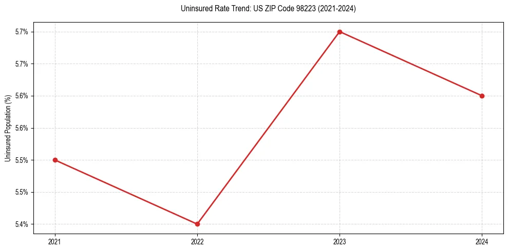 Uninsured trend chart for US ZIP Code 98223