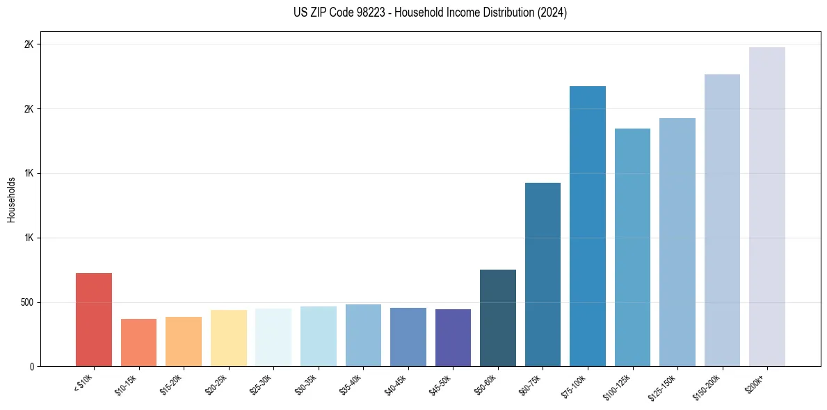 Income Distribution for 
