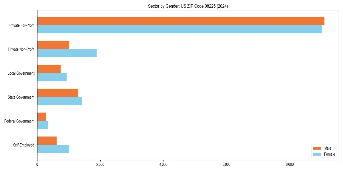 Employment sector breakdown by gender in 