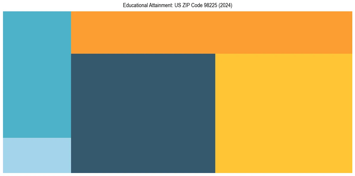 Education Treemap for  in 2024