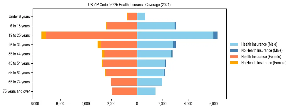 Health insurance pyramid for US ZIP Code 98225