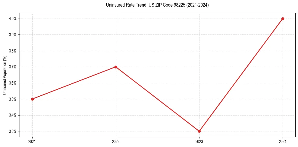 Uninsured trend chart for US ZIP Code 98225