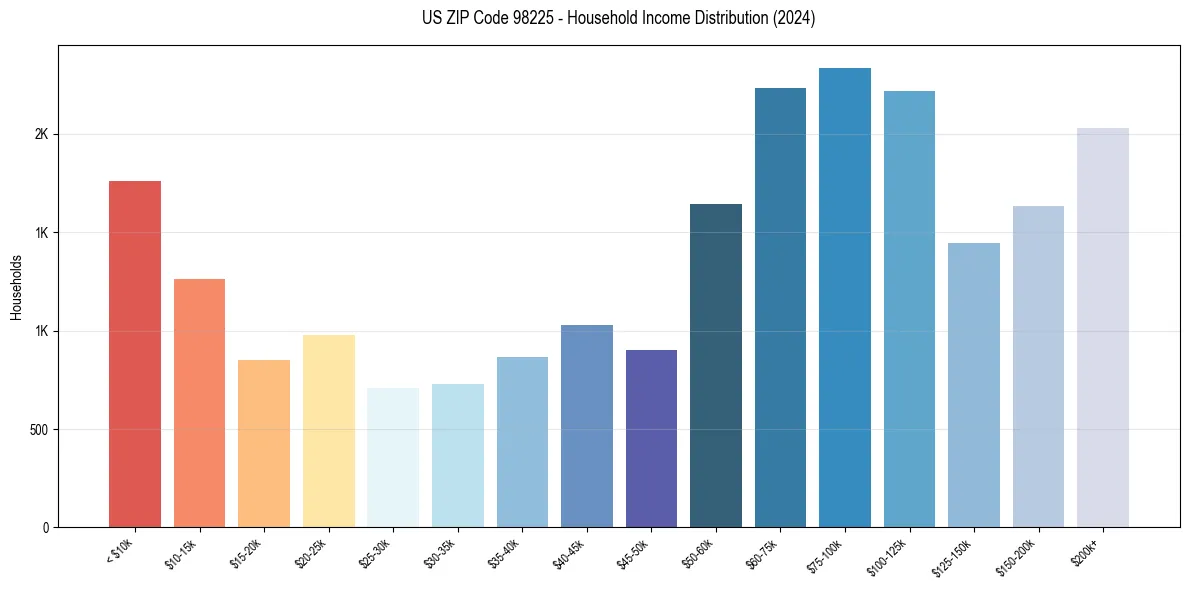 Income Distribution for 
