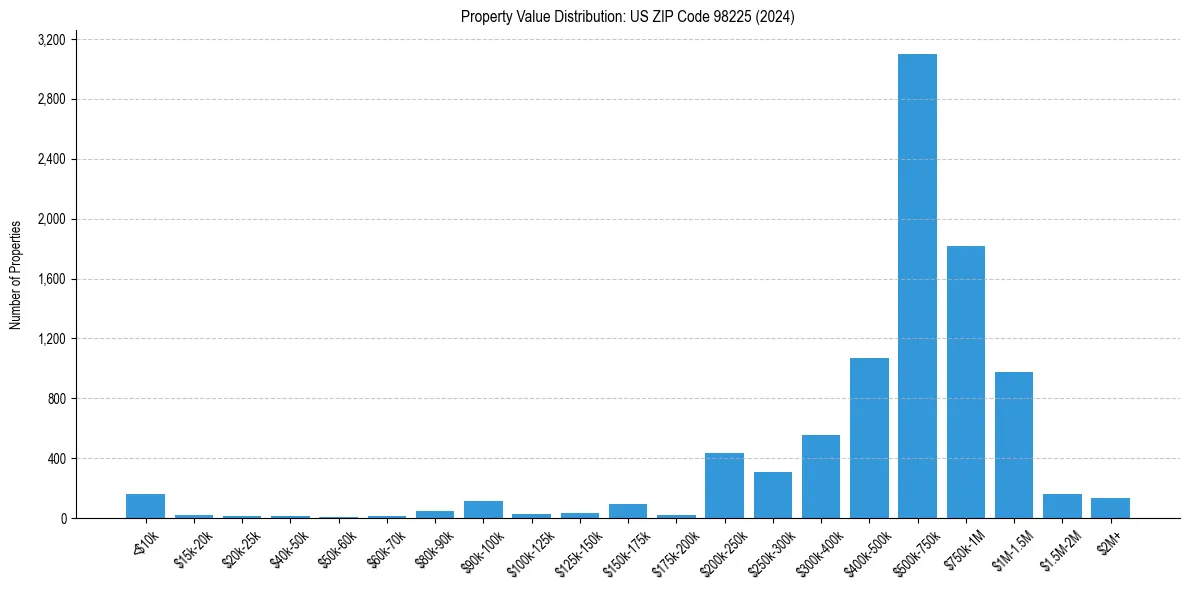 Value Distribution for 
