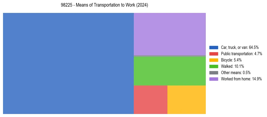 Commute modes in US ZIP Code 98225
