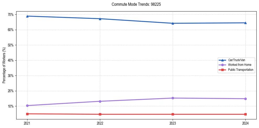 Transportation trends in US ZIP Code 98225
