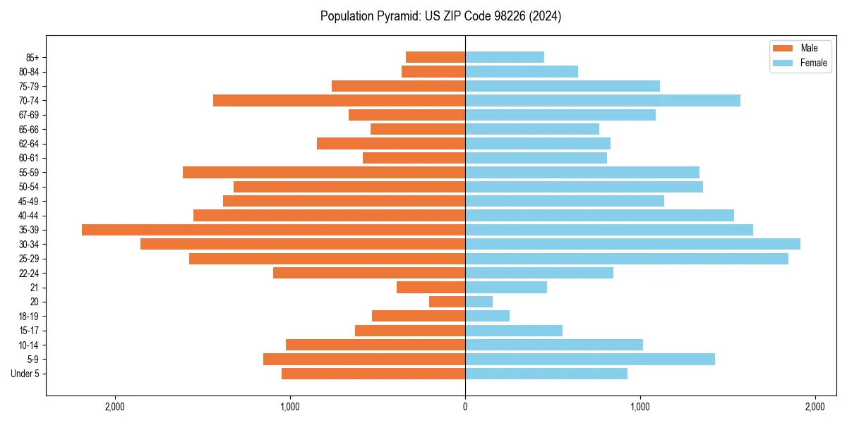 Population pyramid for 