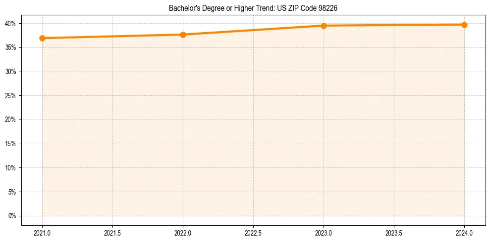Trend chart showing bachelor degree growth in 