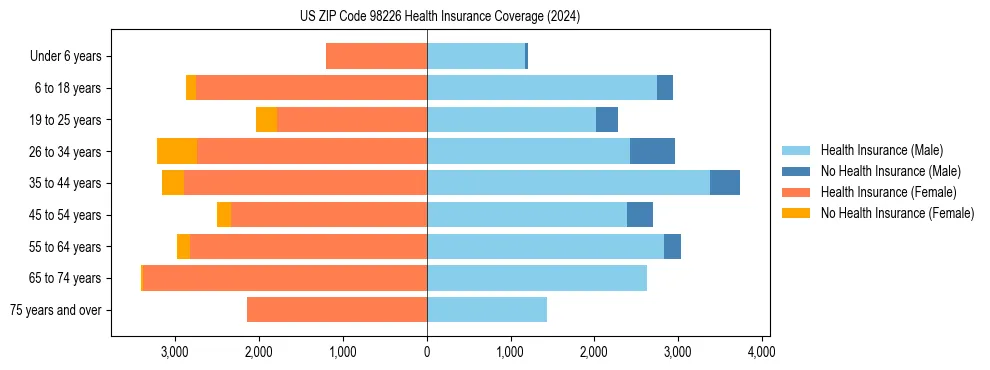 Health insurance pyramid for US ZIP Code 98226