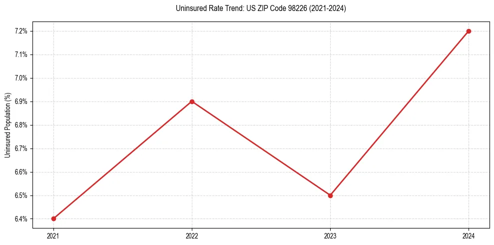 Uninsured trend chart for US ZIP Code 98226