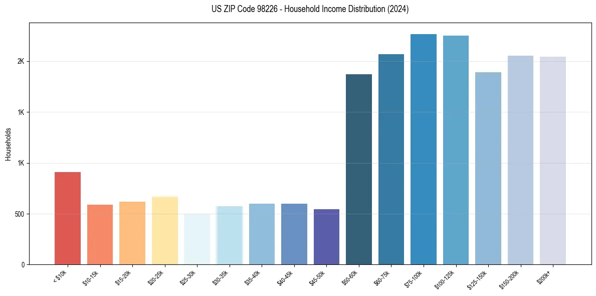 Income Distribution for 