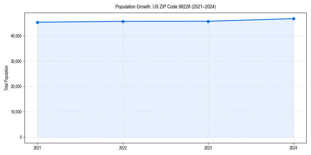 Population trends in 