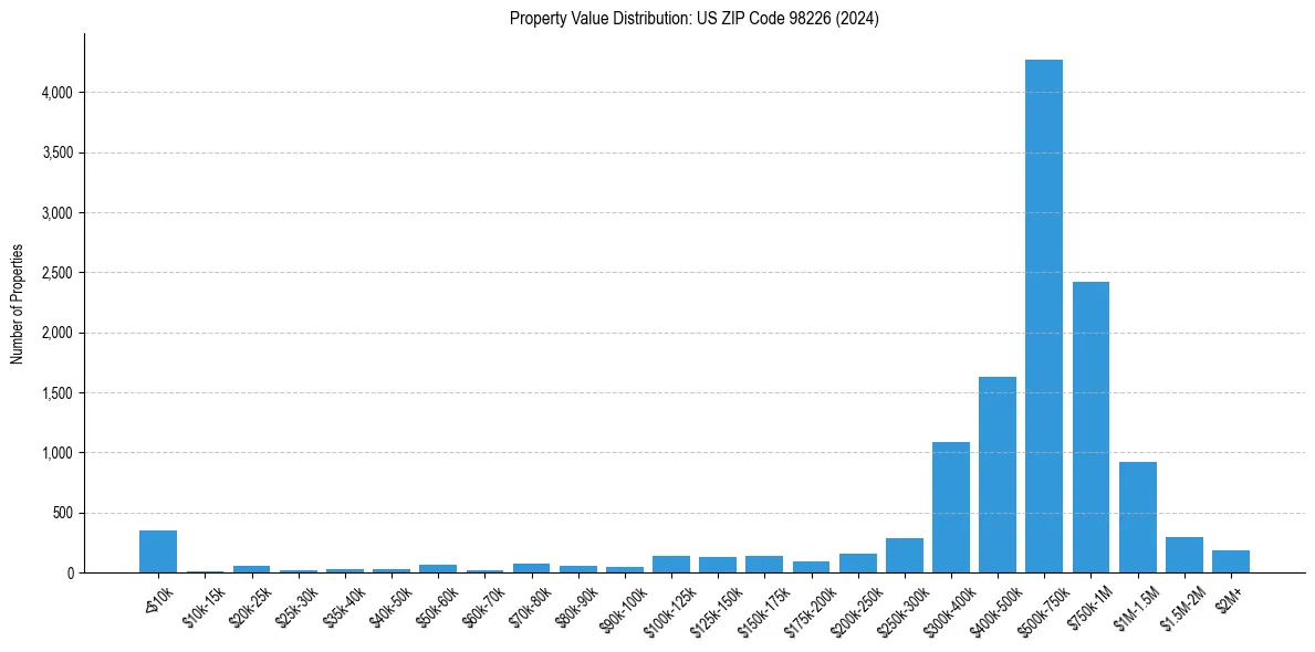 Value Distribution for 