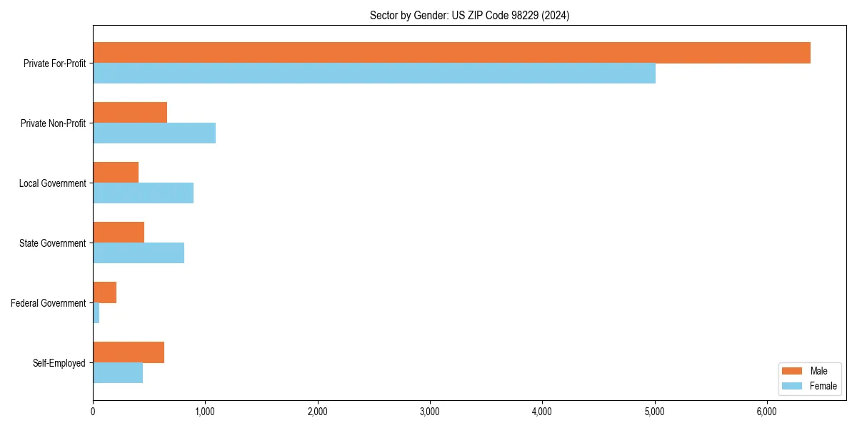 Employment sector breakdown by gender in 