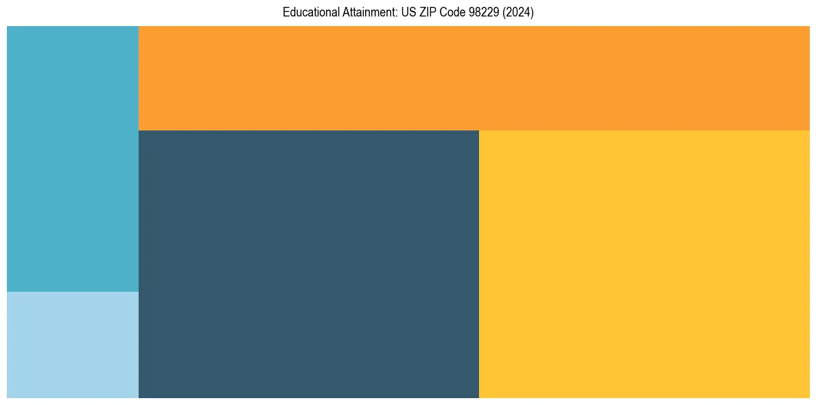 Education Treemap for  in 2024