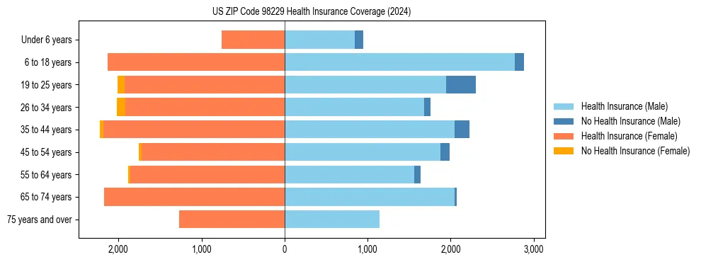 Health insurance pyramid for US ZIP Code 98229