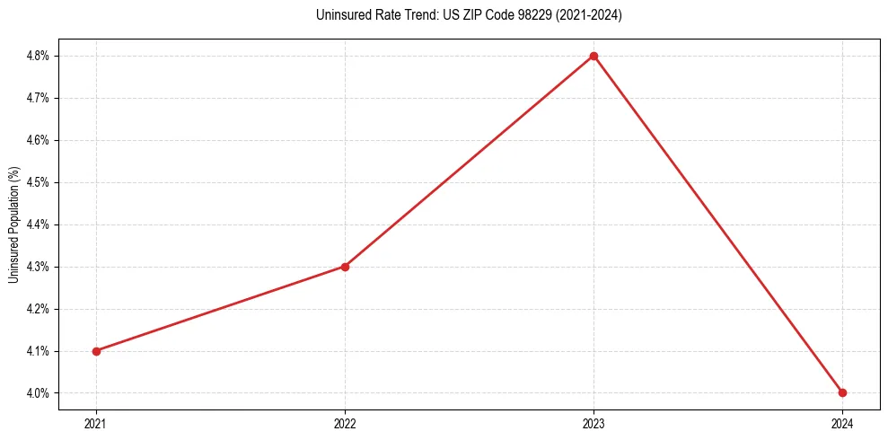 Uninsured trend chart for US ZIP Code 98229