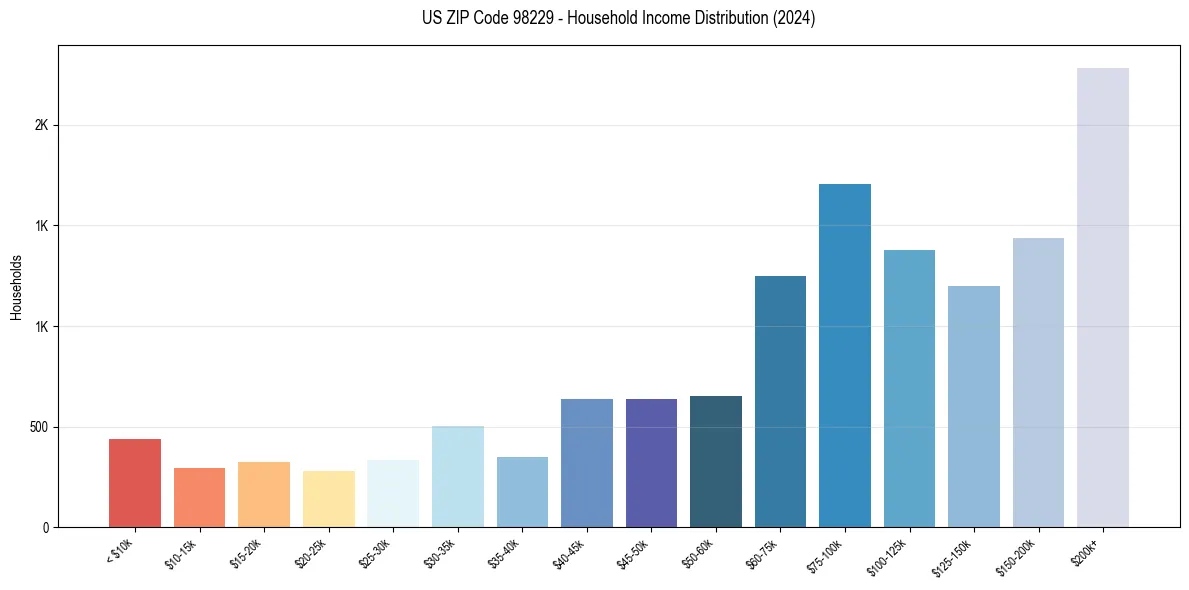 Income Distribution for 